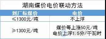 “煤電聯(lián)動(dòng)”再擴(kuò)圍！多地明確2022年電價(jià)與煤價(jià)掛鉤聯(lián)動(dòng)