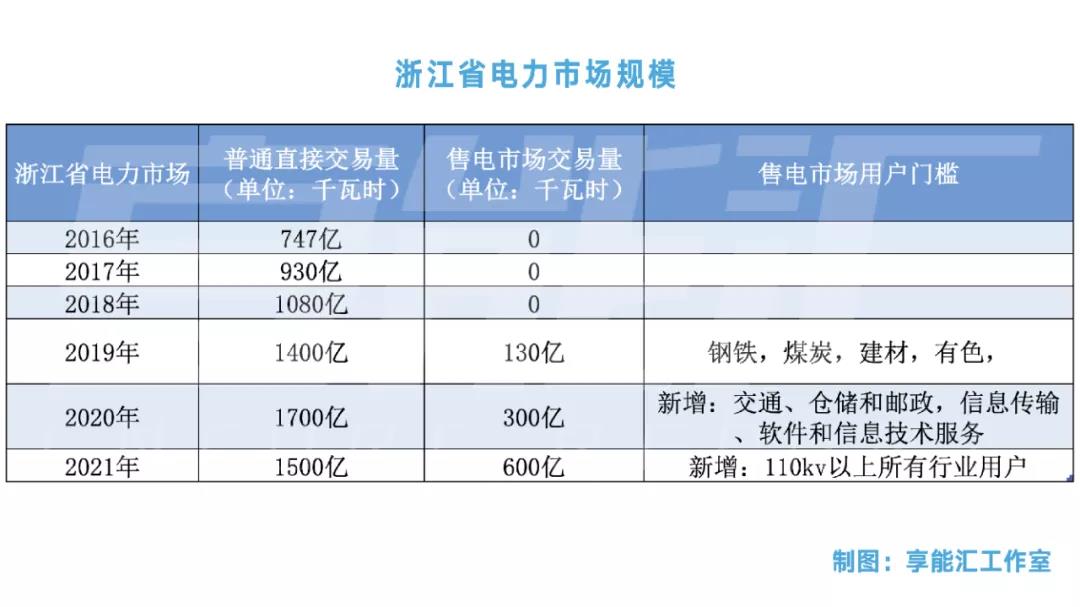 浙江“兜底”售電為何有人點(diǎn)贊有人不爽？