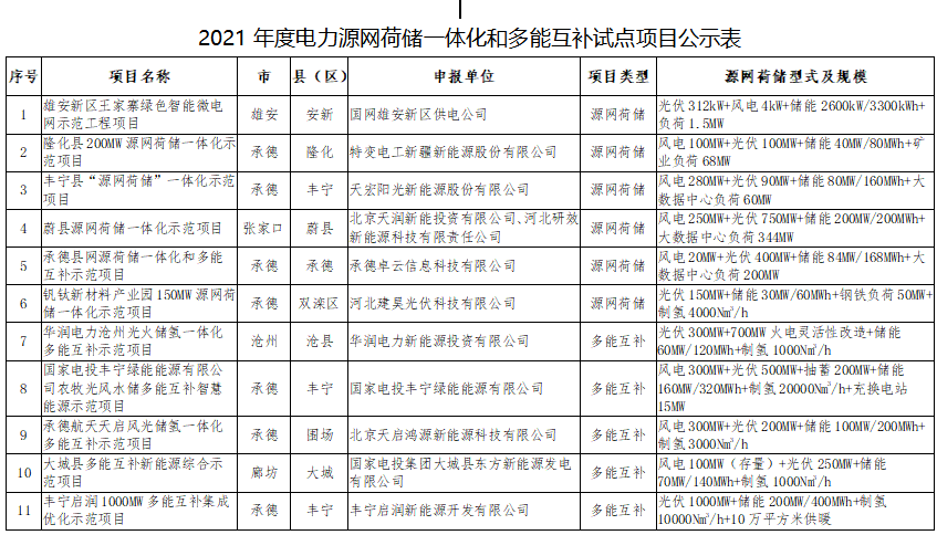 11個試點項目！河北省2021年度電力源網(wǎng)荷儲一體化和多能互補(bǔ)試點項目公示名單