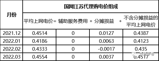 由國(guó)網(wǎng)代理購電價(jià)格說開去