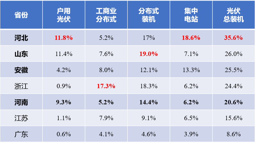 河北戶用光伏，將參與電網(wǎng)調(diào)峰！