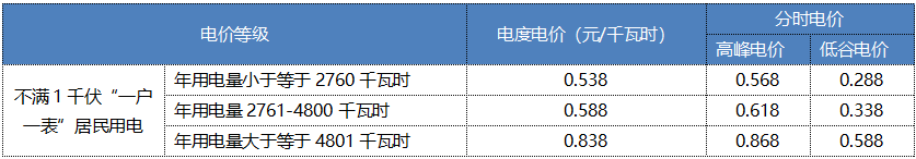 “電費(fèi)刺客”告訴我們，是時(shí)候考慮居民電價(jià)改革了