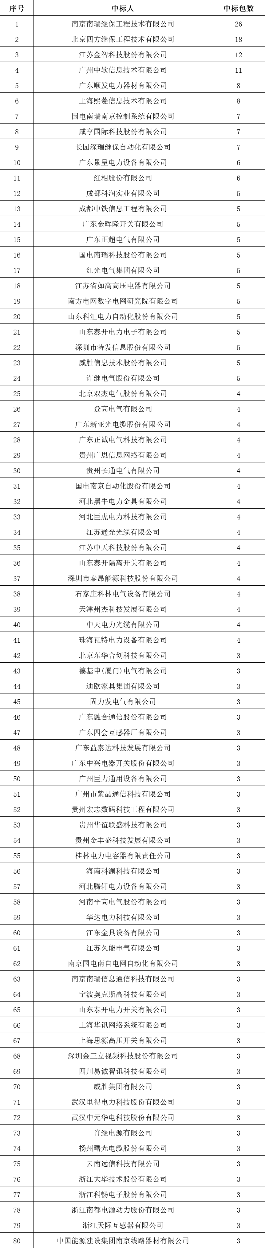 貴州電網(wǎng)有限責任公司2022年度物資類中標企業(yè)匯總榜單發(fā)布！