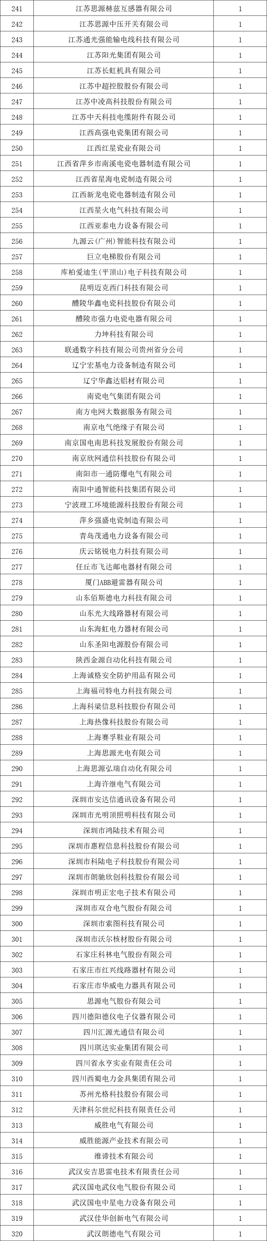 貴州電網(wǎng)有限責(zé)任公司2022年度物資類中標(biāo)企業(yè)匯總榜單發(fā)布！