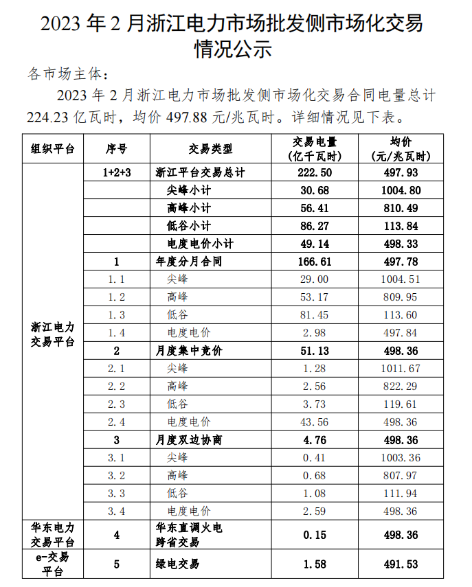 2023年1、2月浙江電力市場(chǎng)批發(fā)側(cè)市場(chǎng)化交易情況
