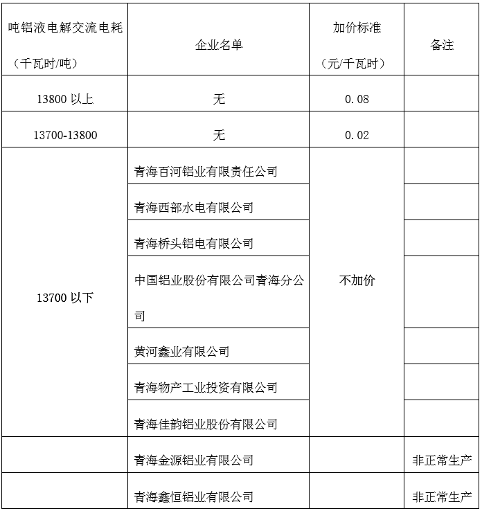 青海明確2022年度水泥、電解鋁、鋼鐵企業(yè)生產用電階梯電價標準