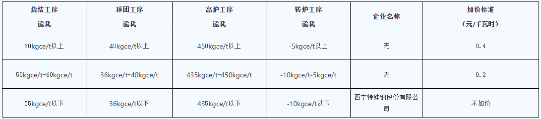 青海明確2022年度水泥、電解鋁、鋼鐵企業(yè)生產用電階梯電價標準