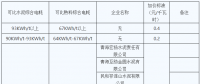 青海明確2022年度水泥、電解鋁、鋼鐵企業(yè)生產(chǎn)用電階梯電價標準