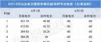 負(fù)電價連續(xù)22個小時對市場主體影響幾何？