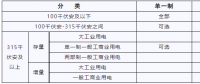 湖北新輸配電價 6月1日起執(zhí)行！
