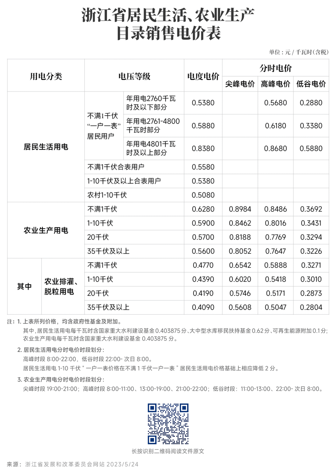對新電價有疑問？解答來了