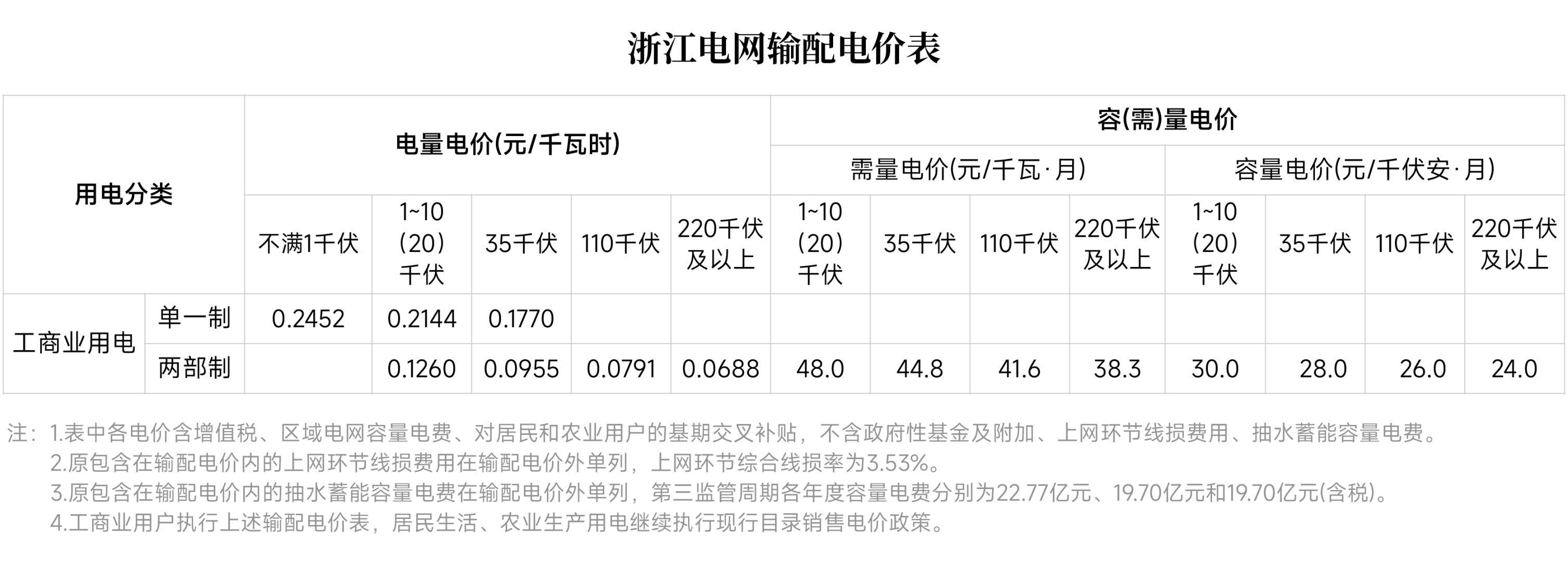 對新電價有疑問？解答來了