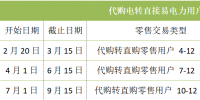 四川售電市場(chǎng) | 2023年最后一季度代轉(zhuǎn)直交易已經(jīng)開(kāi)始
