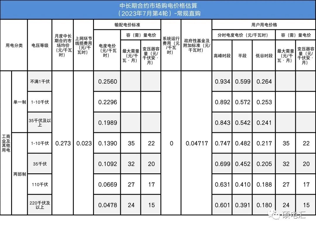 四川電力批發(fā)市場電價迎來4連跌！市場紅利已達8.7分錢