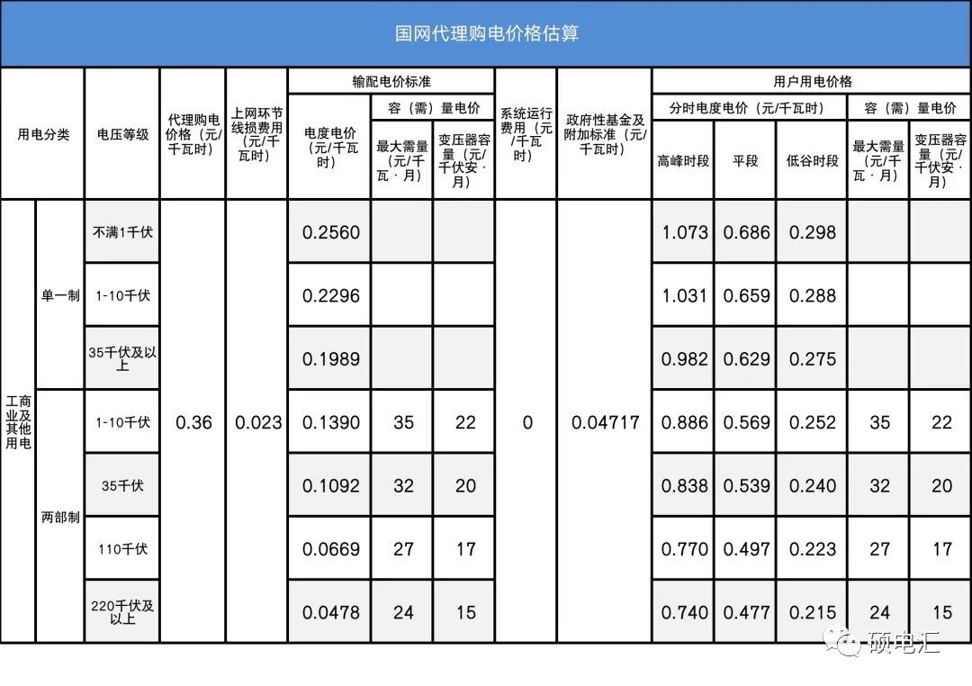 四川電力批發(fā)市場電價迎來4連跌！市場紅利已達8.7分錢