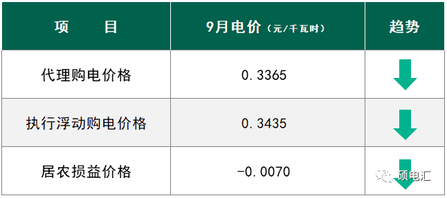 四川工商業(yè)代理購電價(jià)格 工商業(yè)代理購電價(jià)格 代理購電價(jià)格