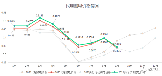 四川工商業(yè)代理購電價(jià)格 工商業(yè)代理購電價(jià)格 代理購電價(jià)格