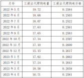新疆區(qū)域電網(wǎng)代購(gòu)電量、電價(jià)統(tǒng)計(jì)分析