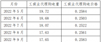 新疆區(qū)域電網(wǎng)代購電量、電價統(tǒng)計分析