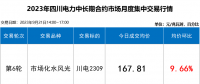【四川電力交易行情】斷崖式跳水 成交價(jià)下跌近2分！9月最后一輪交易呈現(xiàn)多次反轉(zhuǎn)！