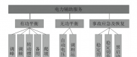 電力輔助服務的定義、類別與成本構成