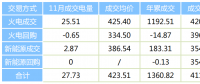 陜西11月省內批發(fā)側電力直接交易情況
