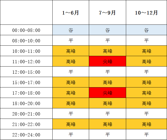 1月1日起執(zhí)行！帶你讀懂福建最新分時電價政策→