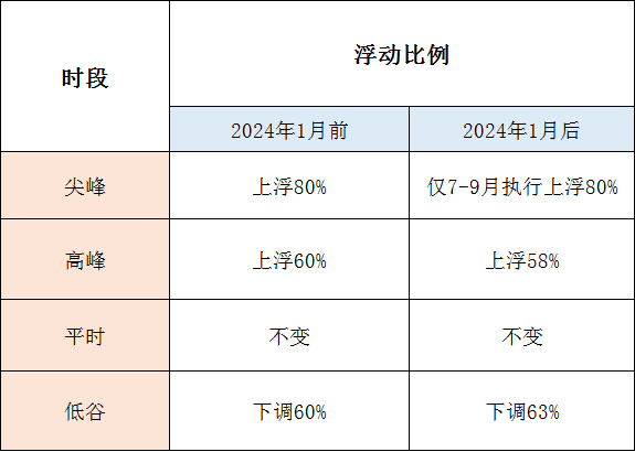 1月1日起執(zhí)行！帶你讀懂福建最新分時電價政策→