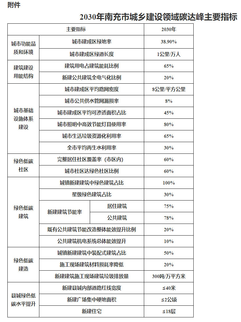 南充市住房和城鄉(xiāng)建設局