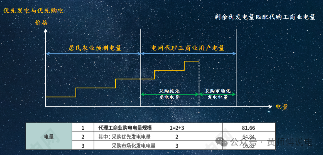 電網(wǎng)企業(yè)代理購電價格的兩極