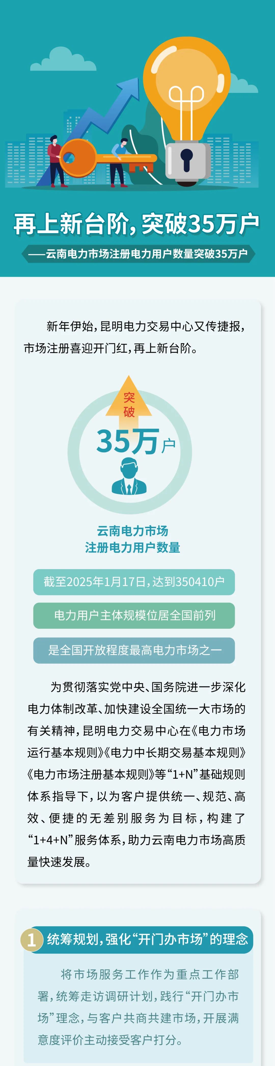 350410戶！云南電力市場注冊電力用戶數(shù)量突破35萬戶