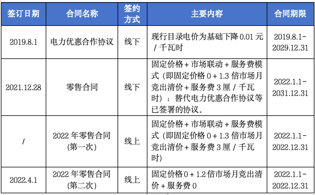 售電公司未充分告知用戶風險，利用用戶缺乏判斷能力而簽訂售電合同，已簽訂的售電合同予以撤銷