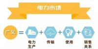 什么是電力交易？帶你以企業(yè)角度全流程參與