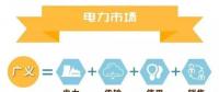 什么是電力交易？帶你以企業(yè)角度全流程參與