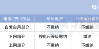 綠電直連項目如何“合理繳費”？