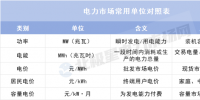 理清這些單位 讀懂電力市場(chǎng)數(shù)據(jù)不再難！